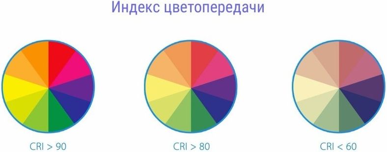 Индекс цветопередачи CRI