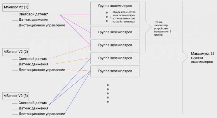 Экземпляры устройств управления