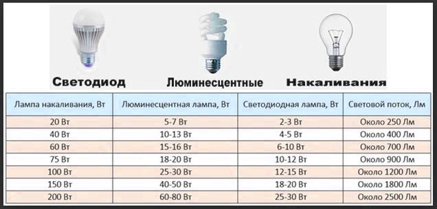 Мощность лампы e14 с другими лампами