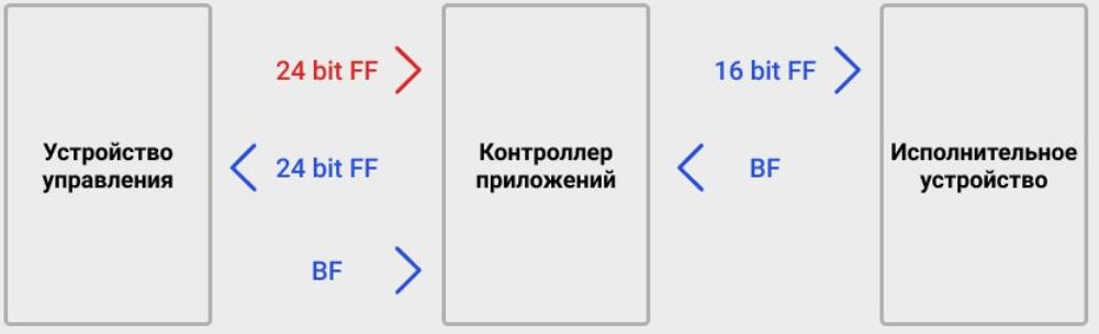 Схема передачи сиглалов между контроллером приложений и устройствами