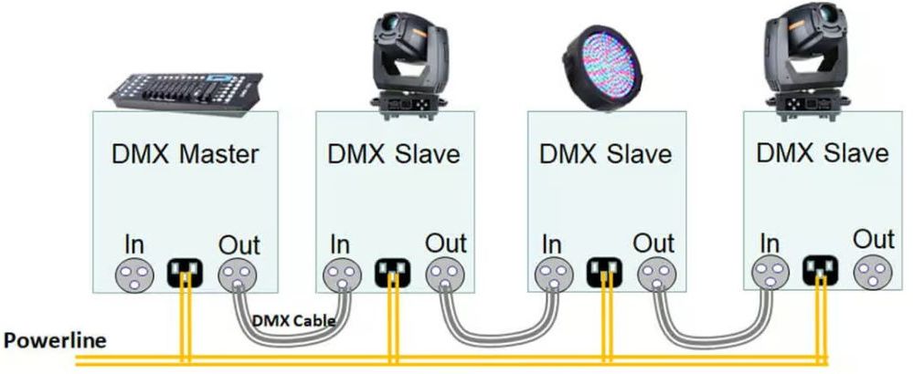 Схема подключения оборудования для DMX управления
