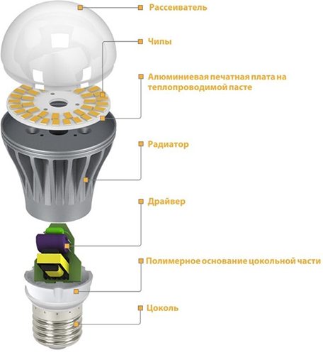 Как устроена светодиодная лампа Е27