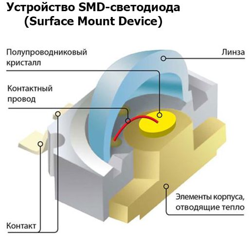 Типовые характеристики светодиода SMD 5730