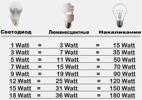 Соотношение мощности светодиодной лампы и накаливания