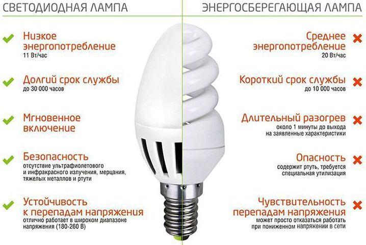 Характеристики светодиодных лампочек