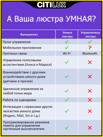 Потолочный светодиодный светильник Citilux Старлайт Смарт CL703A31G