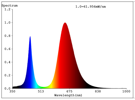 фото Фитопрожектор для растений светодиодный ЭРА FITO-50W-LED-BLUERED для цветения и плодоношения 50Вт красно-синего спектра
